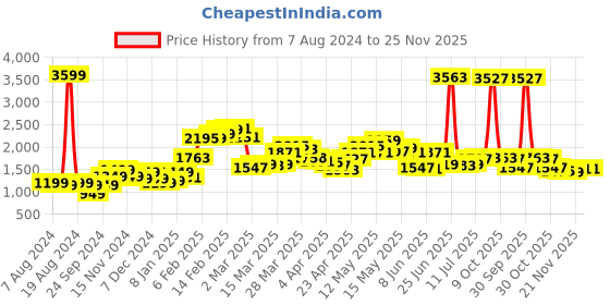 myntra.com StyleCast Brown Colourblocked Round Neck Long Sleeves Sweatshirt stylecast Price History Graph from 7 Aug 2024 to 25 Nov 2025