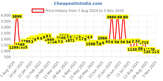 myntra.com StyleCast Brown Colourblocked V-Neck Long Sleeves Acrylic Pullover Sweater stylecast Price History Graph from 7 Aug 2024 to 2 Nov 2025