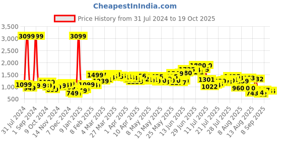 myntra.com StyleCast Brown Flared Mini Pencil Skirts stylecast Price History Graph from 31 Jul 2024 to 18 Oct 2025