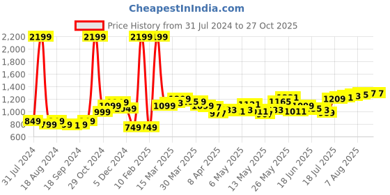 myntra.com StyleCast Brown Floral Printed Flared Skirt stylecast Price History Graph from 31 Jul 2024 to 27 Oct 2025