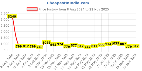 myntra.com StyleCast Brown High Neck Long Sleeves Fitted Crop Top stylecast Price History Graph from 8 Aug 2024 to 21 Nov 2025