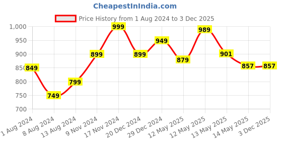 myntra.com StyleCast Brown Hood Neck Solid Crop Top stylecast Price History Graph from 1 Aug 2024 to 3 Dec 2025