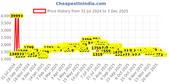 myntra.com StyleCast Brown Lapel Collar Tailored Jacket stylecast Price History Graph from 31 Jul 2024 to 1 Dec 2025