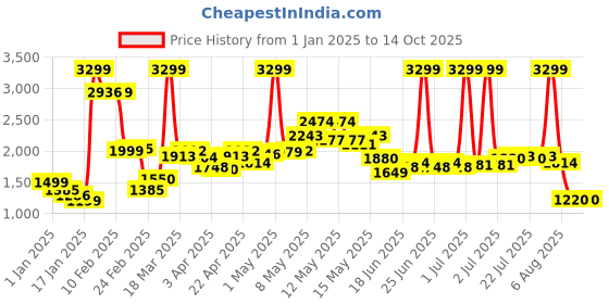 myntra.com StyleCast Brown Long Sleeve Single-Breasted Blazer stylecast Price History Graph from 1 Jan 2025 to 14 Oct 2025