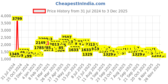 myntra.com StyleCast Brown Long Sleeves Pullover stylecast Price History Graph from 31 Jul 2024 to 2 Dec 2025