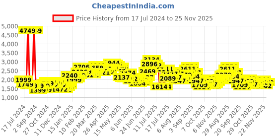 myntra.com StyleCast Brown Notched Lapel Collar Longline Trench Coat stylecast Price History Graph from 17 Jul 2024 to 22 Nov 2025