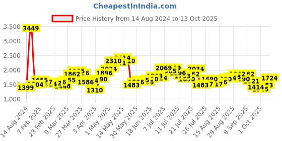 myntra.com StyleCast Brown Notched Lapel Collar Overcoat stylecast Price History Graph from 14 Aug 2024 to 13 Oct 2025