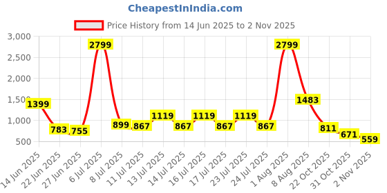 myntra.com StyleCast Brown Off Shoulder Fitted Crop Top stylecast Price History Graph from 14 Jun 2025 to 2 Nov 2025