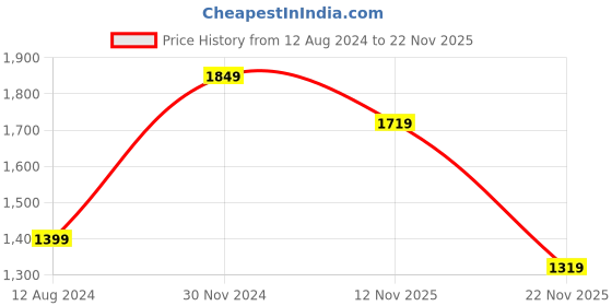 myntra.com StyleCast Brown Off-Shoulder Velvet Pleated Sheath Midi Dress stylecast Price History Graph from 12 Aug 2024 to 22 Nov 2025