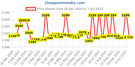 myntra.com StyleCast Brown Open Front Blazer stylecast Price History Graph from 28 Dec 2024 to 6 Oct 2025