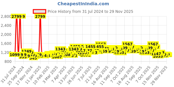 myntra.com StyleCast Brown Polka Dot Print Puff Sleeve Fit & Flare Midi Dress stylecast Price History Graph from 31 Jul 2024 to 29 Nov 2025