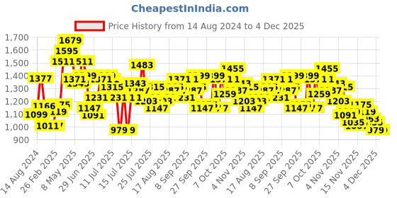 myntra.com StyleCast Brown Polka Dot Printed Fit & Flare Midi Dress stylecast Price History Graph from 14 Aug 2024 to 4 Dec 2025