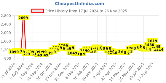 myntra.com StyleCast Brown Print Halter Neck Bodycon Mini Dress stylecast Price History Graph from 17 Jul 2024 to 25 Nov 2025