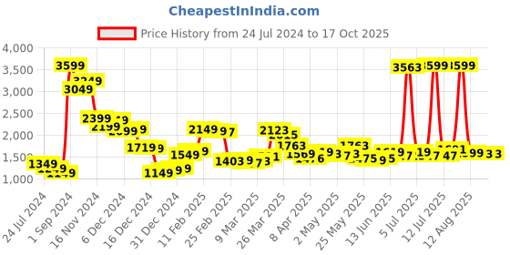 myntra.com StyleCast Brown Printed One Shoulder Top with Skirt stylecast Price History Graph from 24 Jul 2024 to 17 Oct 2025
