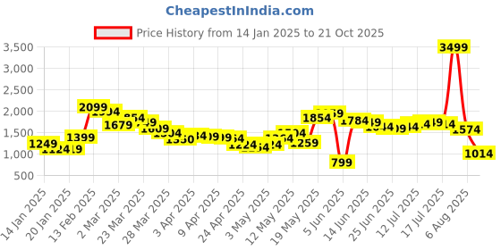 myntra.com StyleCast Brown Ribbed Round Neck Top & Skirt stylecast Price History Graph from 14 Jan 2025 to 21 Oct 2025