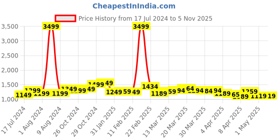 myntra.com StyleCast Brown Round Neck Bodycon Dress stylecast Price History Graph from 17 Jul 2024 to 4 Nov 2025