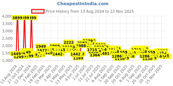 myntra.com StyleCast Brown Self Design Hooded Pullover Sweatshirt stylecast Price History Graph from 13 Aug 2024 to 22 Nov 2025