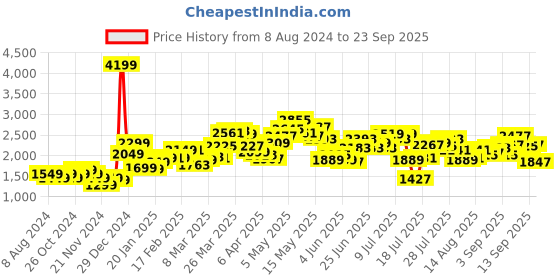 myntra.com StyleCast Brown Self Design Long Sleeves Pullover stylecast Price History Graph from 8 Aug 2024 to 23 Sep 2025