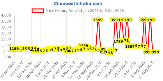 myntra.com StyleCast Brown Self Design Longline Tailored Jacket stylecast Price History Graph from 14 Jan 2025 to 5 Oct 2025