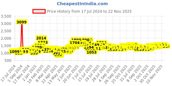 myntra.com StyleCast Brown Self Design One Shoulder Sleeveless Crop Top With Shorts Co-Ords stylecast Price History Graph from 17 Jul 2024 to 22 Nov 2025