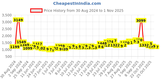 myntra.com StyleCast Brown Self Design Round Neck Long Sleeve Gathered Ruched Bodycon Midi Dress stylecast Price History Graph from 30 Aug 2024 to 1 Nov 2025