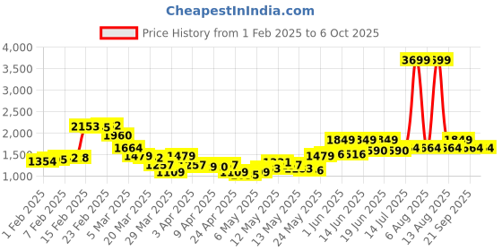 myntra.com StyleCast Brown Self Design Shawl Collar Longline Open Front Blazer stylecast Price History Graph from 1 Feb 2025 to 6 Oct 2025