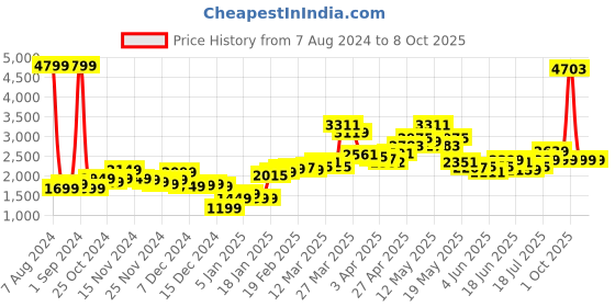 myntra.com StyleCast Brown Self Design Tailored Jacket stylecast Price History Graph from 7 Aug 2024 to 7 Oct 2025