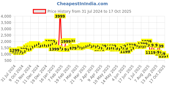 myntra.com StyleCast Brown Shoulder Straps Basic Jumpsuit stylecast Price History Graph from 31 Jul 2024 to 16 Oct 2025