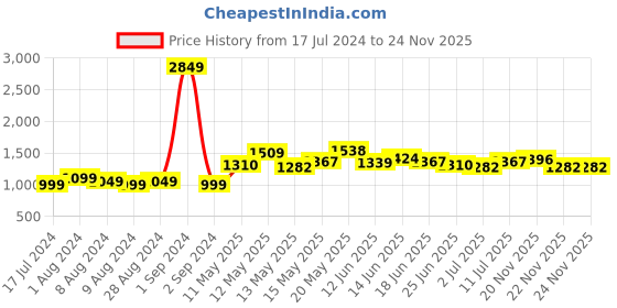 myntra.com StyleCast Brown Shoulder Straps Cut-Out Detailed Bodycon Maxi Dress stylecast Price History Graph from 17 Jul 2024 to 22 Nov 2025
