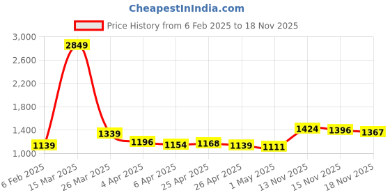 myntra.com StyleCast Brown Shoulder Straps Gathered Detail Sheath Dress stylecast Price History Graph from 6 Feb 2025 to 18 Nov 2025
