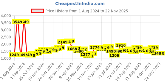 myntra.com StyleCast Brown Solid Cotton Off-Shoulder Flutter Sleeve A-Line Sheen Dress stylecast Price History Graph from 1 Aug 2024 to 22 Nov 2025