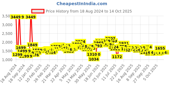myntra.com StyleCast Brown Spread Collar Longline Tailored Jacket stylecast Price History Graph from 18 Aug 2024 to 13 Oct 2025