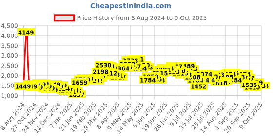 myntra.com StyleCast Brown Striped Longline Front-Open Sweater stylecast Price History Graph from 8 Aug 2024 to 8 Oct 2025