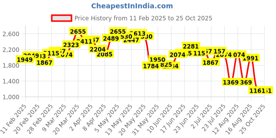 myntra.com StyleCast Brown Striped Turtle Neck Pullover stylecast Price History Graph from 11 Feb 2025 to 24 Oct 2025