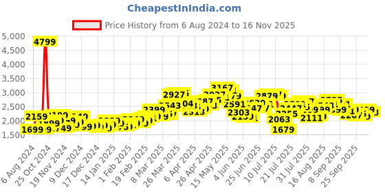 myntra.com StyleCast Brown Textured Hooded Tailored Jacket stylecast Price History Graph from 6 Aug 2024 to 15 Nov 2025