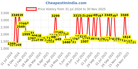 myntra.com StyleCast Brown V-Neck Drop-Shoulder Cardigan stylecast Price History Graph from 31 Jul 2024 to 30 Nov 2025