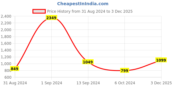 myntra.com StyleCast Brown V-Neck Puff Sleeves Top stylecast Price History Graph from 31 Aug 2024 to 3 Dec 2025
