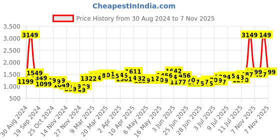 myntra.com StyleCast Brown V-Neck Sheath Midi Dress stylecast Price History Graph from 30 Aug 2024 to 7 Nov 2025