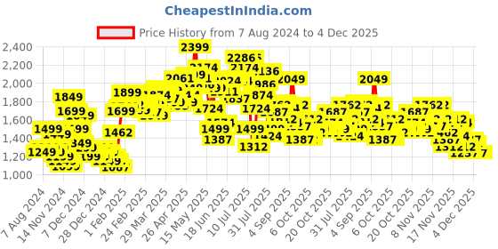 myntra.com StyleCast Brown Windcheater Longline Tailored Jacket stylecast Price History Graph from 7 Aug 2024 to 4 Dec 2025