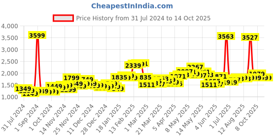 myntra.com StyleCast Brown Windcheater Stand Collar Bomber Jacket stylecast Price History Graph from 31 Jul 2024 to 14 Oct 2025