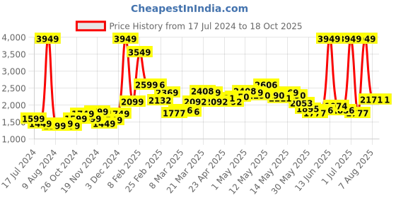 myntra.com StyleCast Brown Windcheater Tailored Jacket stylecast Price History Graph from 17 Jul 2024 to 18 Oct 2025