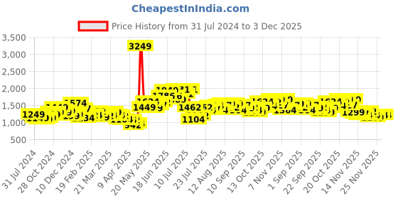 myntra.com StyleCast Brown Woven Design Short Sleeves T-shirt With Shorts stylecast Price History Graph from 31 Jul 2024 to 3 Dec 2025