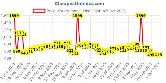 myntra.com StyleCast Bucket Handheld Bag stylecast Price History Graph from 1 Dec 2024 to 4 Oct 2025