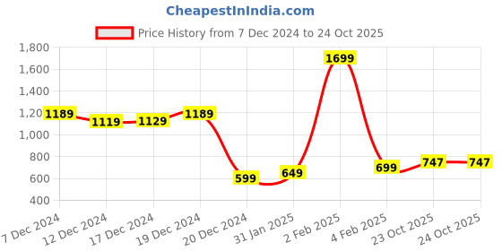myntra.com StyleCast Bucket Handheld Bag stylecast Price History Graph from 7 Dec 2024 to 23 Oct 2025