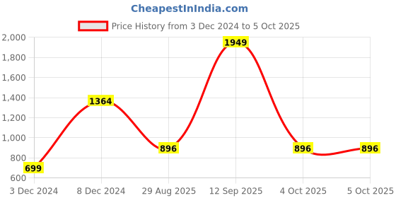 myntra.com StyleCast Bucket Handheld Bag stylecast Price History Graph from 3 Dec 2024 to 5 Oct 2025