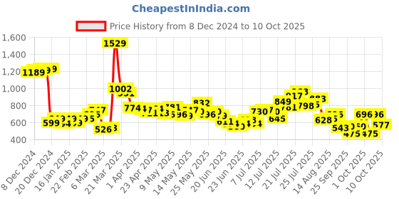 myntra.com StyleCast Bucket Handheld Bag stylecast Price History Graph from 8 Dec 2024 to 10 Oct 2025