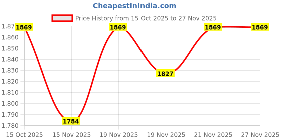 myntra.com StyleCast Bucket Handheld Bag stylecast Price History Graph from 15 Oct 2025 to 27 Nov 2025