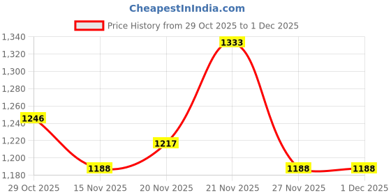 myntra.com StyleCast Bucket Handheld Bag stylecast Price History Graph from 29 Oct 2025 to 1 Dec 2025