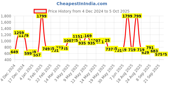 myntra.com StyleCast Bucket Handheld Bag with Applique stylecast Price History Graph from 4 Dec 2024 to 5 Oct 2025