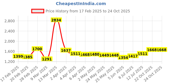 myntra.com StyleCast Bucket Handheld Bag with Applique stylecast Price History Graph from 17 Feb 2025 to 24 Oct 2025